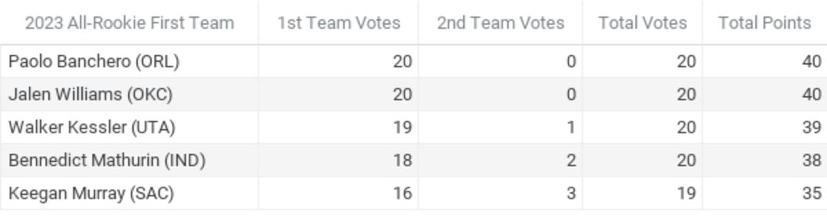 Official results from Fastbreak on FanNation’s NBA Media Awards Polling 2022-23 - All-Rookie First Team